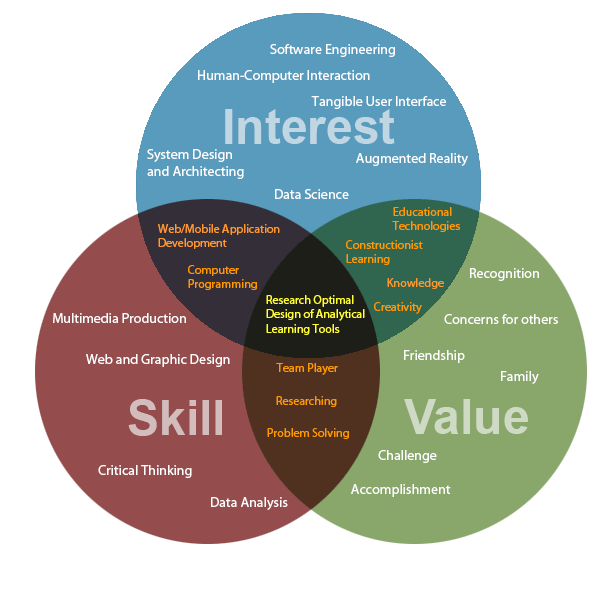 The Additive Color of My Primary Research Interest