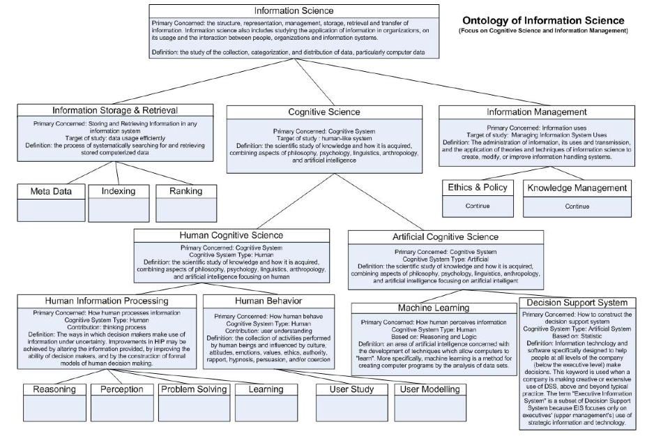 The Class Structure of Information Science Ontology